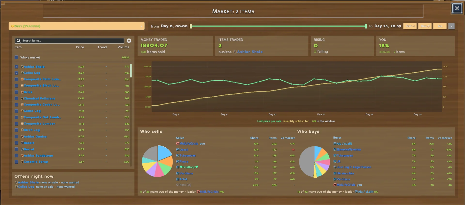 Eco Update 14.2 market overview with trading volume graph and market share charts