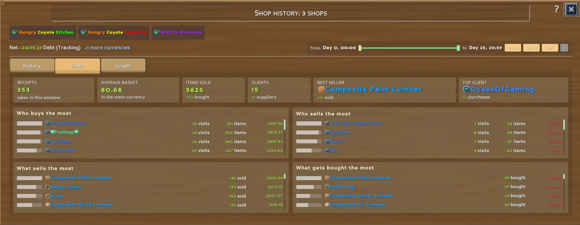 Eco Update 14.2 shop history view with total sales, top buyers and best-selling items