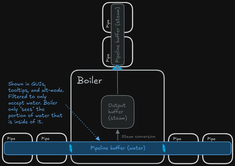 Factorio 2.1 boiler fluid flow diagram