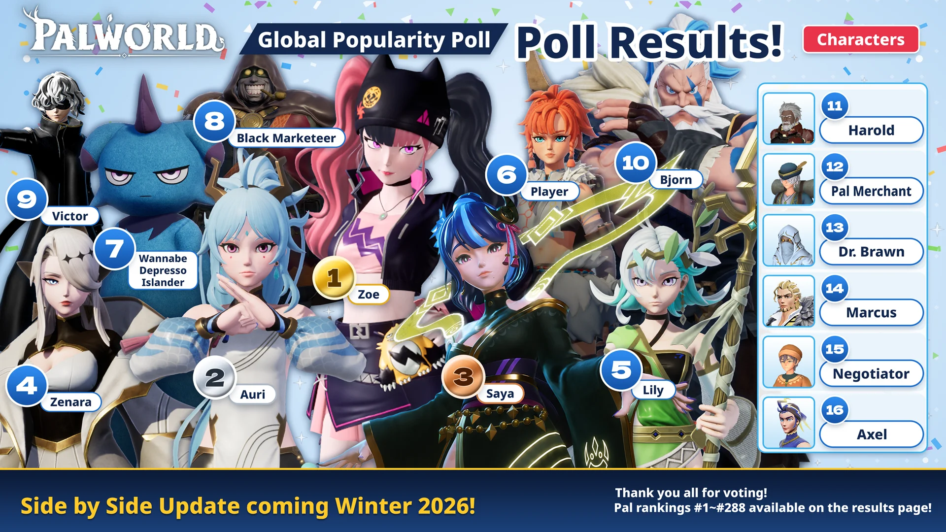 Palworld Global Popularity Poll 2026 -hahmotulokset: Zoe, Auri ja Saya kolmen kärjessä
