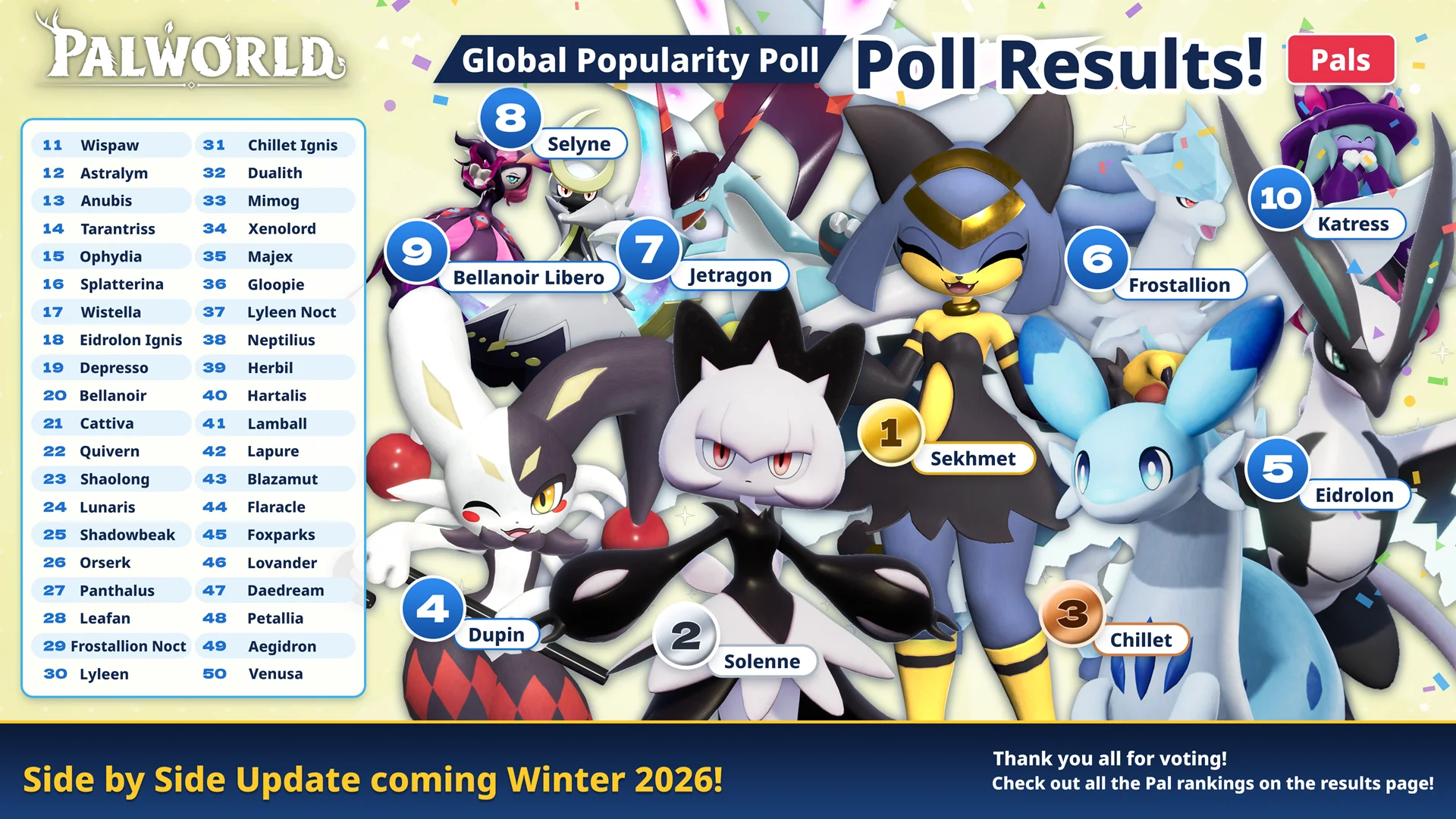 Palworld Global Popularity Poll 2026 -tulokset: Sekhmet ensimmäisenä, Solenne toisena ja Chillet kolmantena