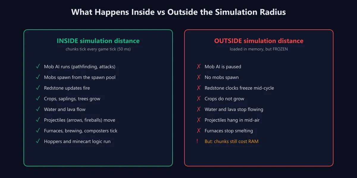 Inside vs outside the simulation radius, two-column comparison of what runs and what freezes
