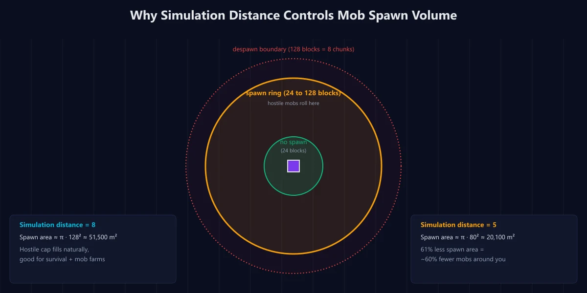 Mob spawn radius diagram with the no-spawn ring, spawn ring, and despawn boundary around the player