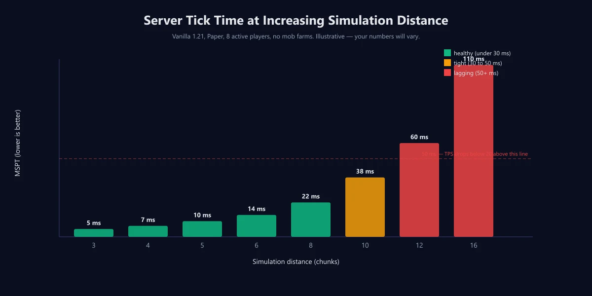 Bar chart showing MSPT climbing non-linearly as simulation distance increases from 3 to 16
