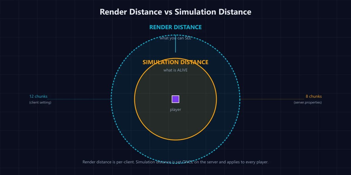 Render distance vs simulation distance shown as two concentric circles around a player